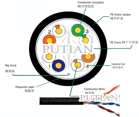 室外六类非屏蔽双绞线