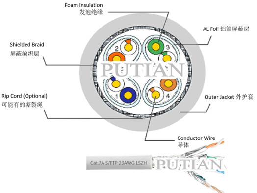 超七类双屏蔽双绞线 S/FTP