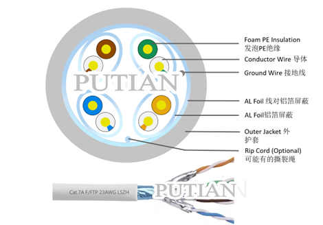 超七类双屏蔽双绞线 F/FTP